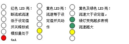 LED功能及設(shè)定(開關(guān)量型) LED功能及設(shè)定(開關(guān)量型)