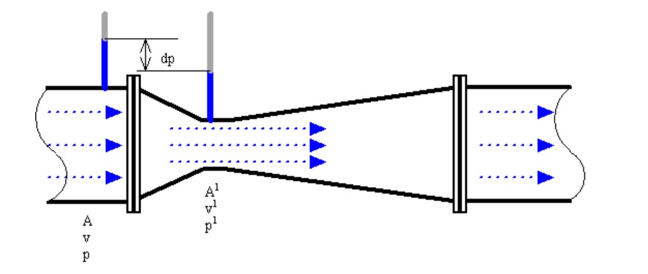 差壓流量計是什么流量計