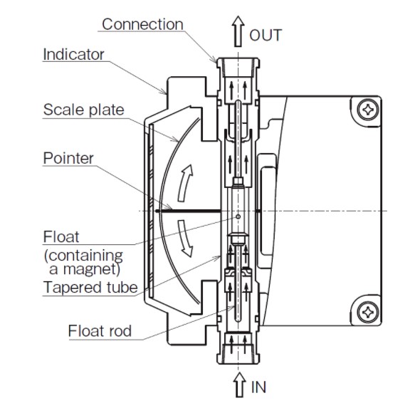 金屬管可變面積流量計是什么工作原理？